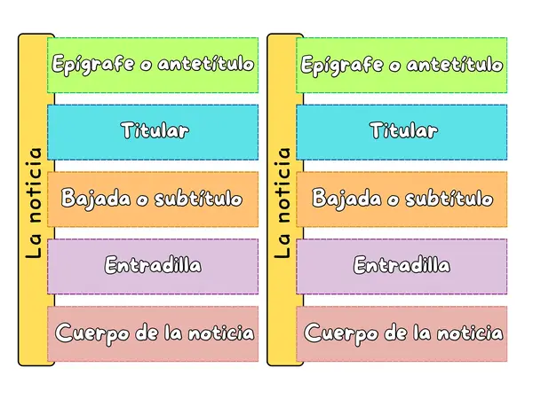 Partes de la noticia