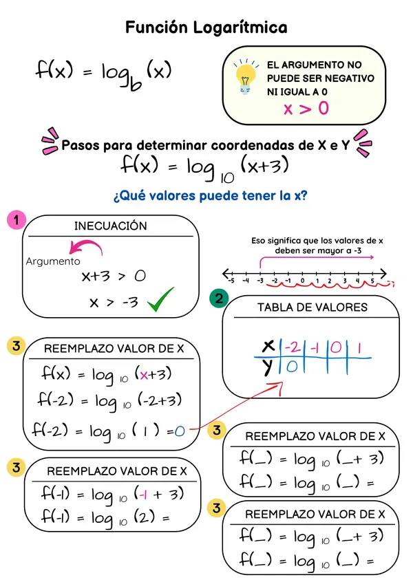 Pasos para determinar Coordenadas de X e Y en una Función Logarítmica