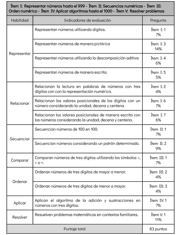 Evaluación Operaciones hasta el 1000 (Segundo básico)