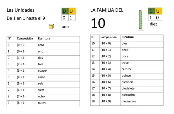 Cuaderfnillo para numeración hatsa el 99, familias de decenas, escritura de números con palabras.