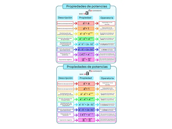 Propiedades de potencias