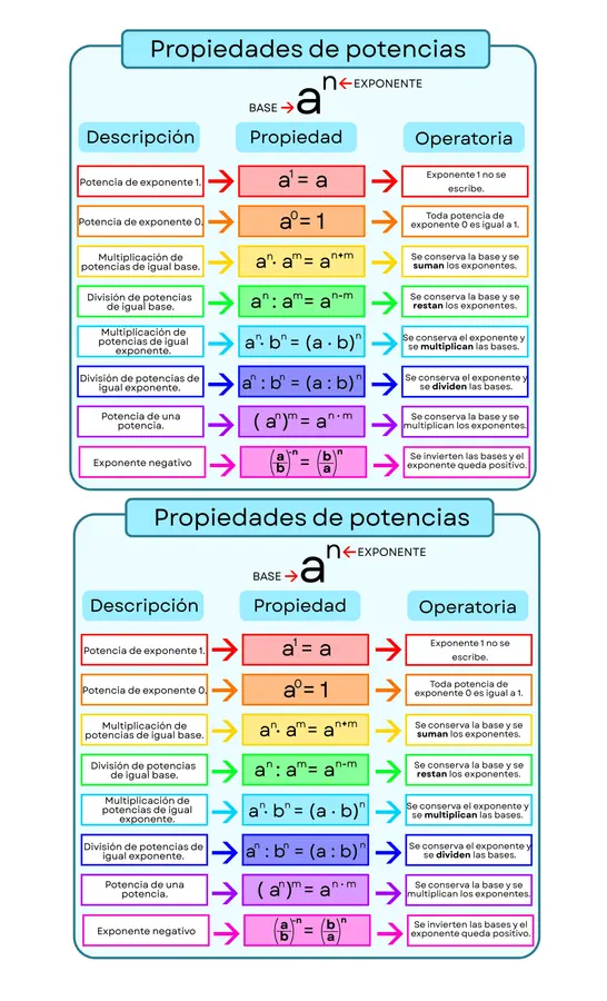 Propiedades de potencias