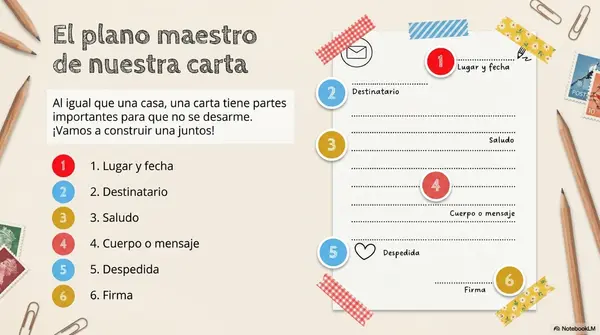 Las partes de la carta