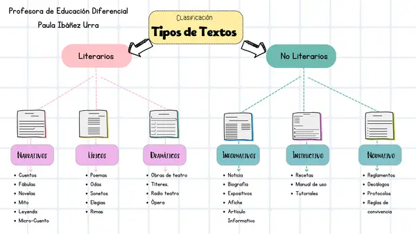 Tipos de Textos