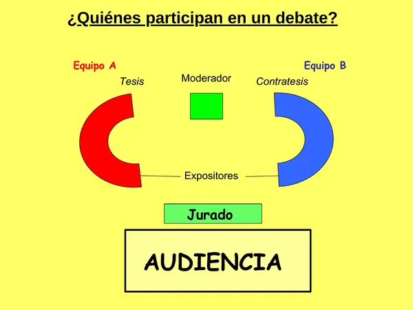El Debate, Roles y Estructura (Con Actividad Práctica)