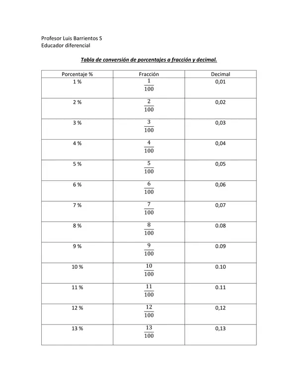 Tabla de conversión de porcentaje a fracciones y decimales. 