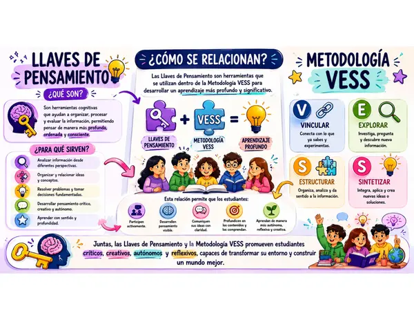 “Llaves de Pensamiento + Metodología VESS”