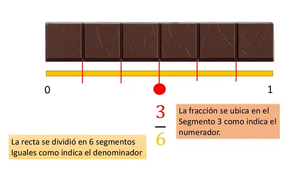 Ubicar fracciones en recta numérica
