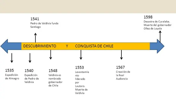 Descubrimiento de Chile