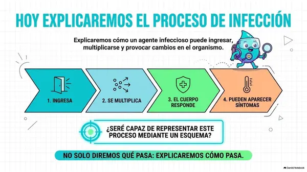 Clase 11 | 5° Básico Ciencias Naturales: Agentes infecciosos — Explicar cómo enferman