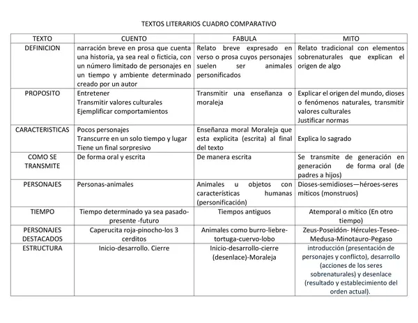 cuadro comparativo textos literarios
