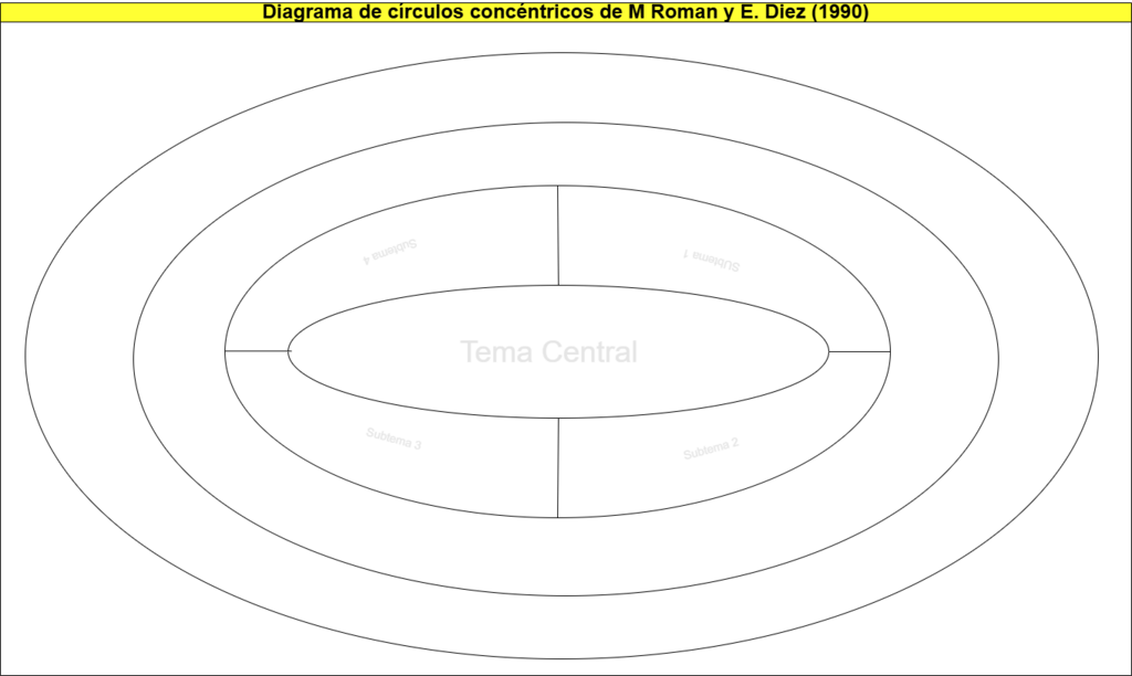 1004. Diagrama de circulos concentricos de M Roman y E. Diez (1990)-Modelo.png