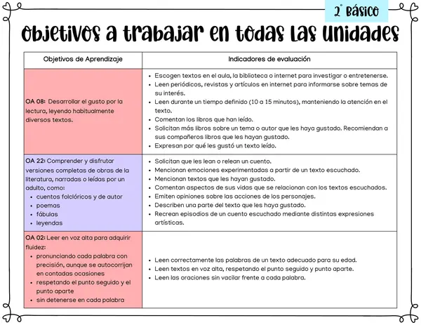 2° Básico - Objetivos de Aprendizaje: Habilidades y Actitudes