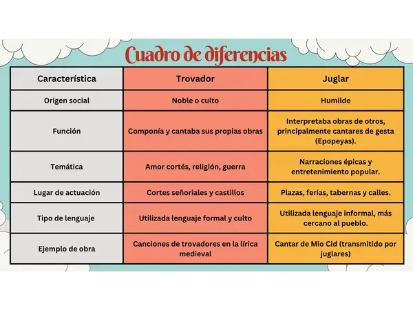Cuadro comparativa Juglares y Trovadores