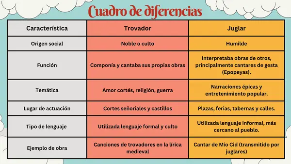 Cuadro comparativa Juglares y Trovadores