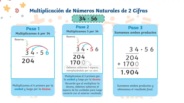 Multiplicación por dos cifras
