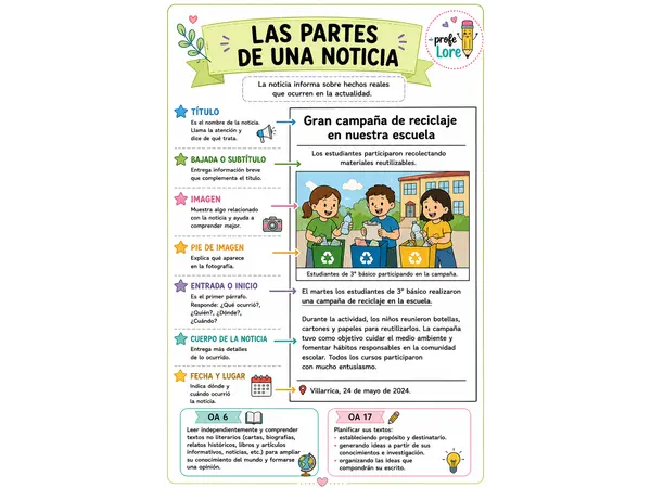 Partes de una noticia 