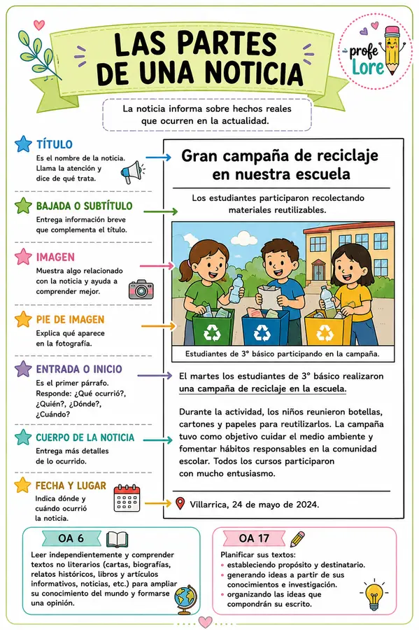 Partes de una noticia 