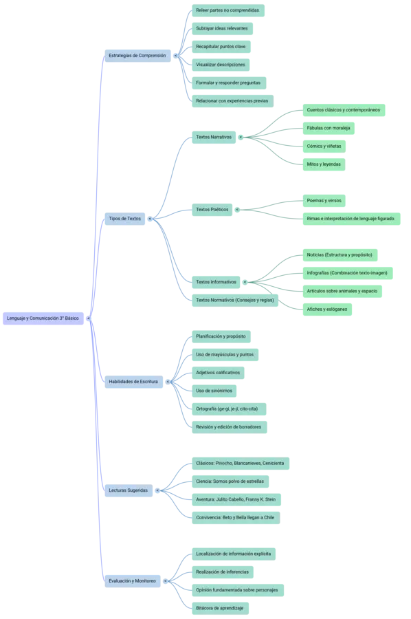 Mapa conceptual docente – Lenguaje y Comunicación 3° básico
