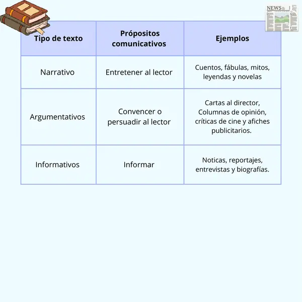 Cuadro resumen de los tipos de textos y propósitos comunicativos 