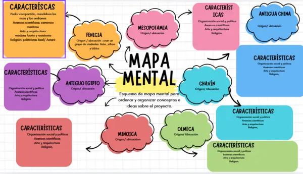Mapa mental para completar sobre las antiguas civilizaciones 