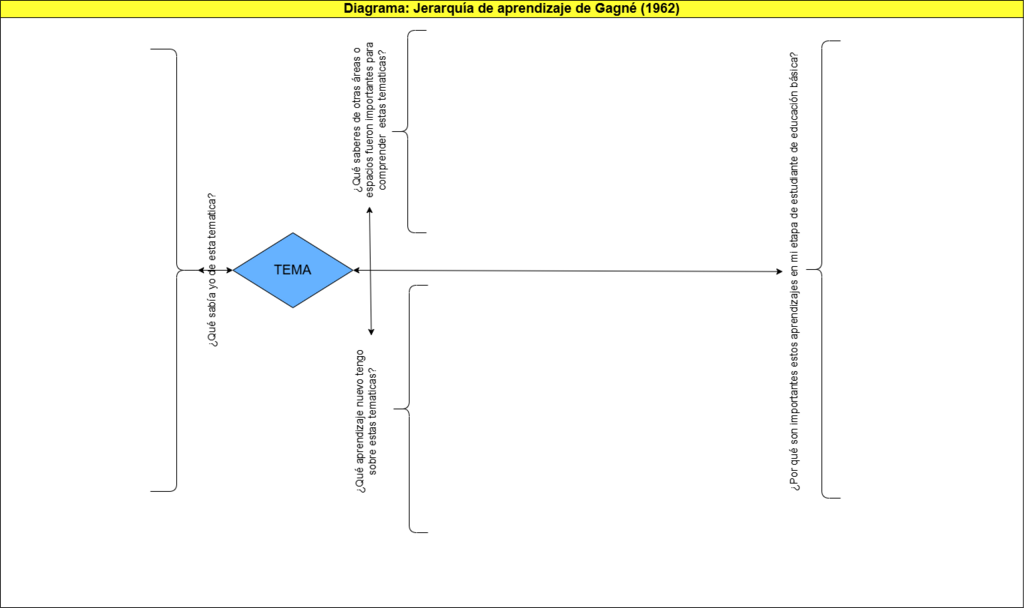 1003. Diagrama Jerarquía de aprendizaje de Gagné (1962).modelo.png