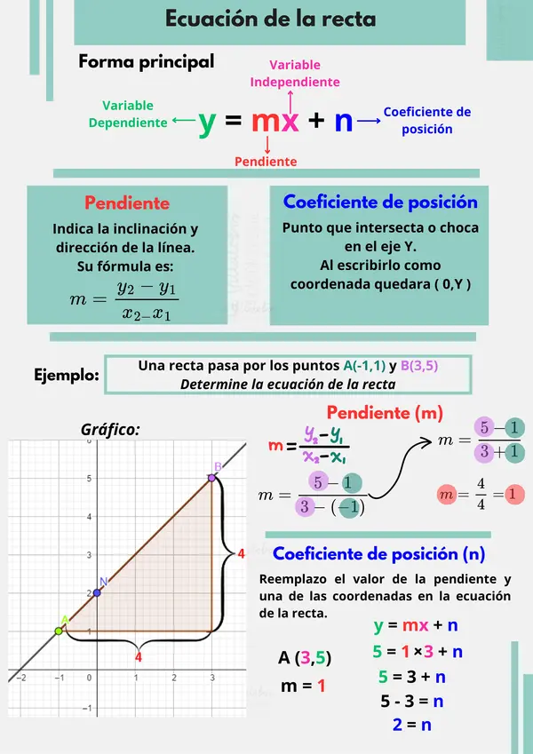 Ecuación de la recta