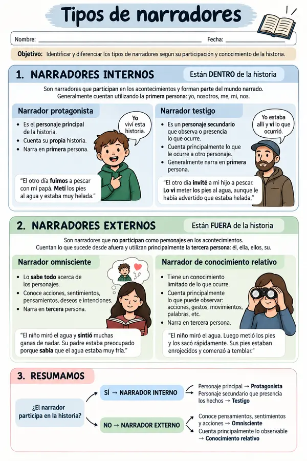 tipos de narradores 