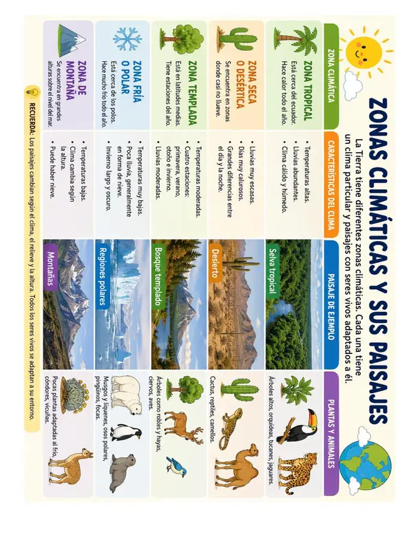 Informacion zonas climaticas y sus paisajes 3°B | profe.social