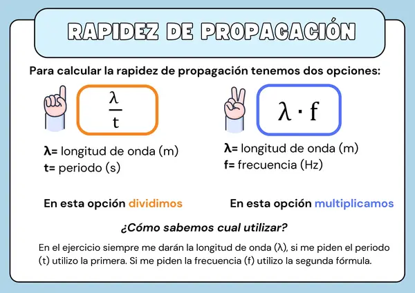 Apoyo visual rapidez de propagación
