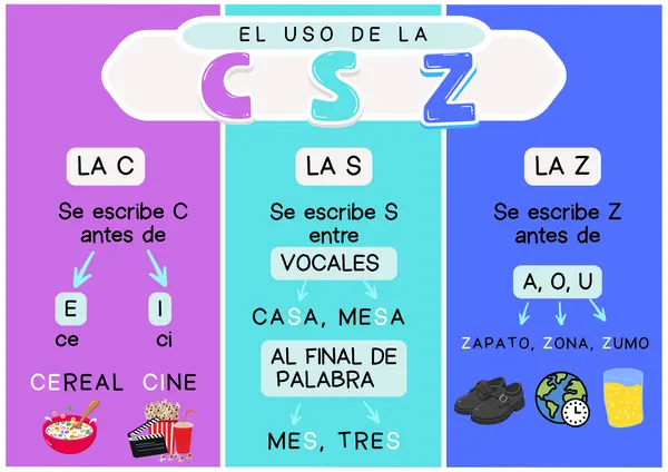 ¡Adiós a las confusiones! Póster de Ortografía C-S-Z