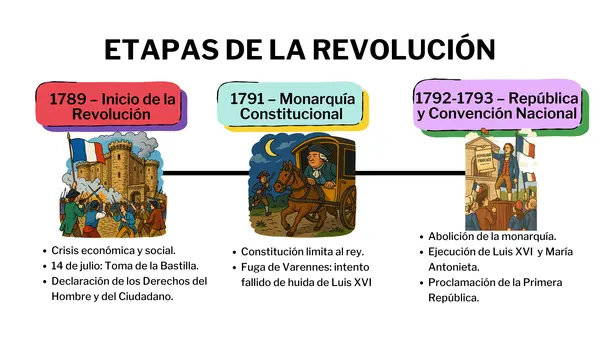 Clase: La Revolución francesa