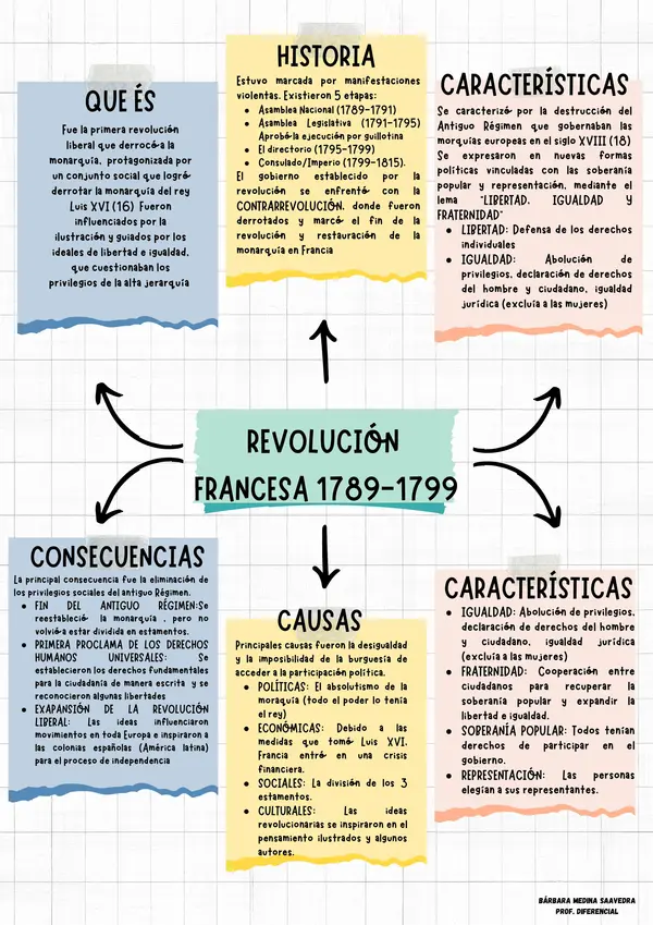 Resumen de revolución Francesa 