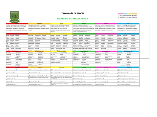 Taxonomía de Bloom