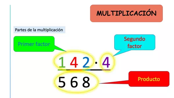 Multiplicación de un número de dos dígitos por dos dígitos
