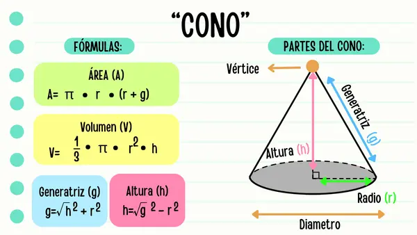 Formulario: Área y volumen del cono (incluye sus partes) 