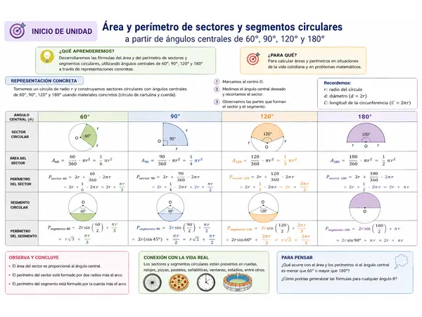 Áreas y perímetros de sectores y segmentos circulares