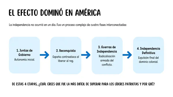8° Independencia de América como proceso continental