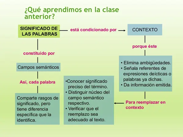 PPT PREPARACION PAES, LENGUAJE , vocabulario contextual 2, CLASE 6