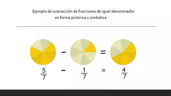 Conocer y aplicar sumas y restas de fracciones con el mismo denominador 