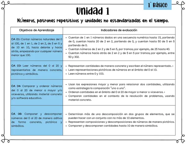 Matemáticas: Objetivos de Aprendizaje, Habilidades y Actitudes