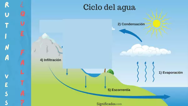 Clase Ciclo del agua 