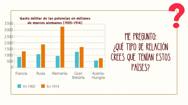 Primera Guerra Mundial | Antecedentes y causas