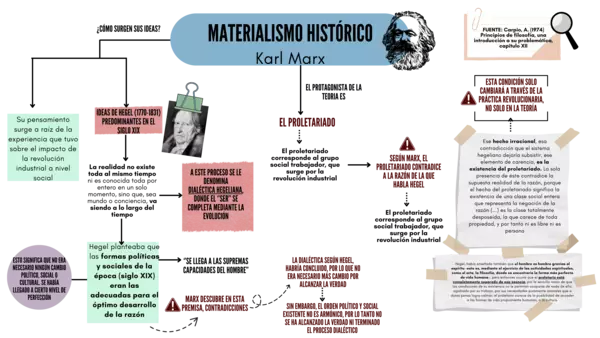 Mapa conceptual sobre marxismo