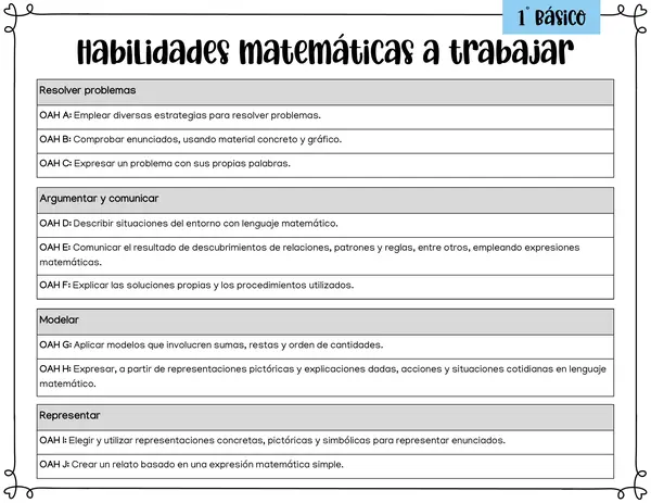 Matemáticas: Objetivos de Aprendizaje, Habilidades y Actitudes