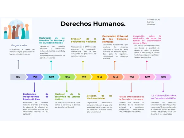 linea de tiempo derechos  humanos