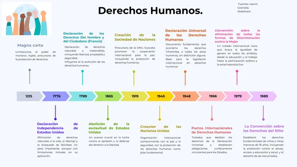 linea de tiempo derechos  humanos