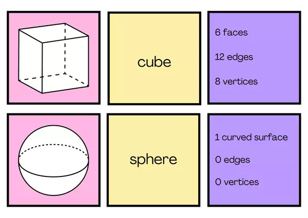Flashcards: Properties of 3D Shapes Matching.