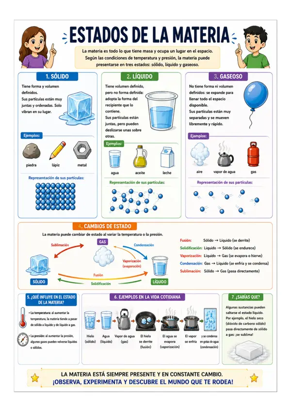 Cartel Póster educativo: Estados de la materia