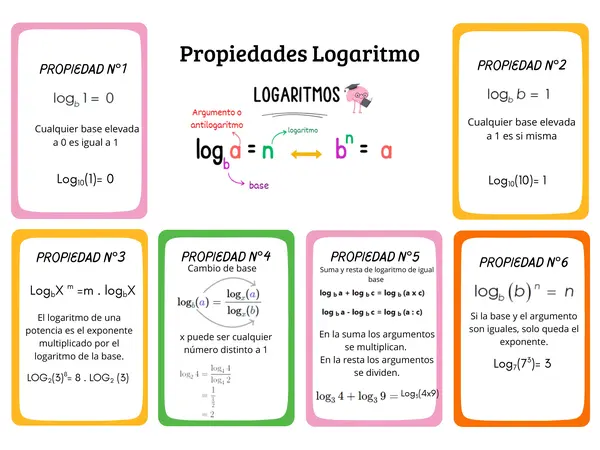 Propiedades de logaritmos